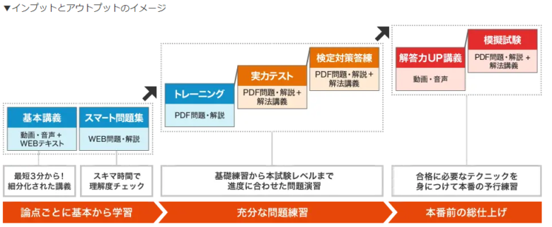 スタディング簿記講座　簿記1級コースの流れ